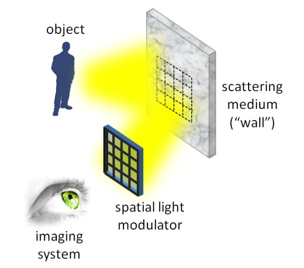 An illustration of how the device “sees” around corners.
